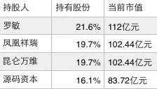 上市首日，主要股东持有的股份和市值