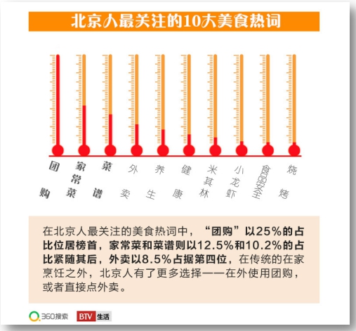 360搜索&BTV《北京吃货大数据》出炉 揭秘3大饮食潮流趋势