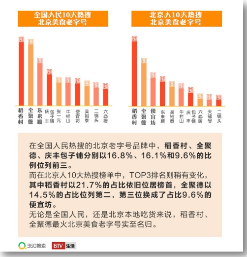 360搜索&BTV《北京吃货大数据》出炉 揭秘3大饮食潮流趋势