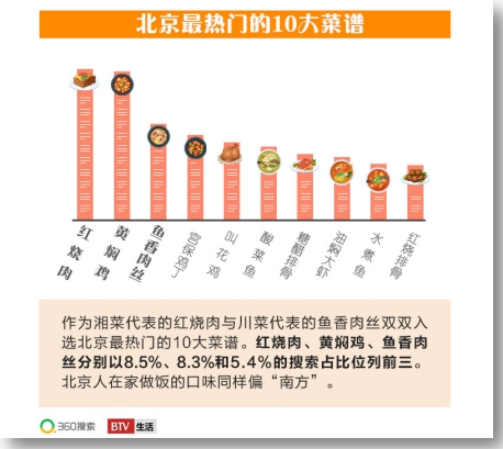 360搜索&BTV《北京吃货大数据》出炉 揭秘3大饮食潮流趋势