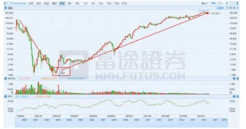 富途证券：「美版携程」10年上涨14倍，市值相当于4个携程