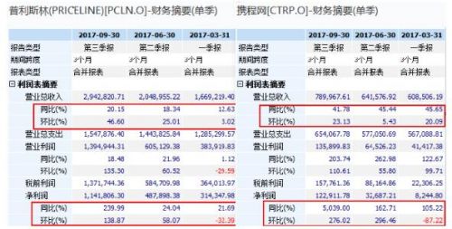 富途证券：「美版携程」10年上涨14倍，市值相当于4个携程