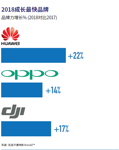 《BrandZ中国出海五十强》发布，华为增速最快