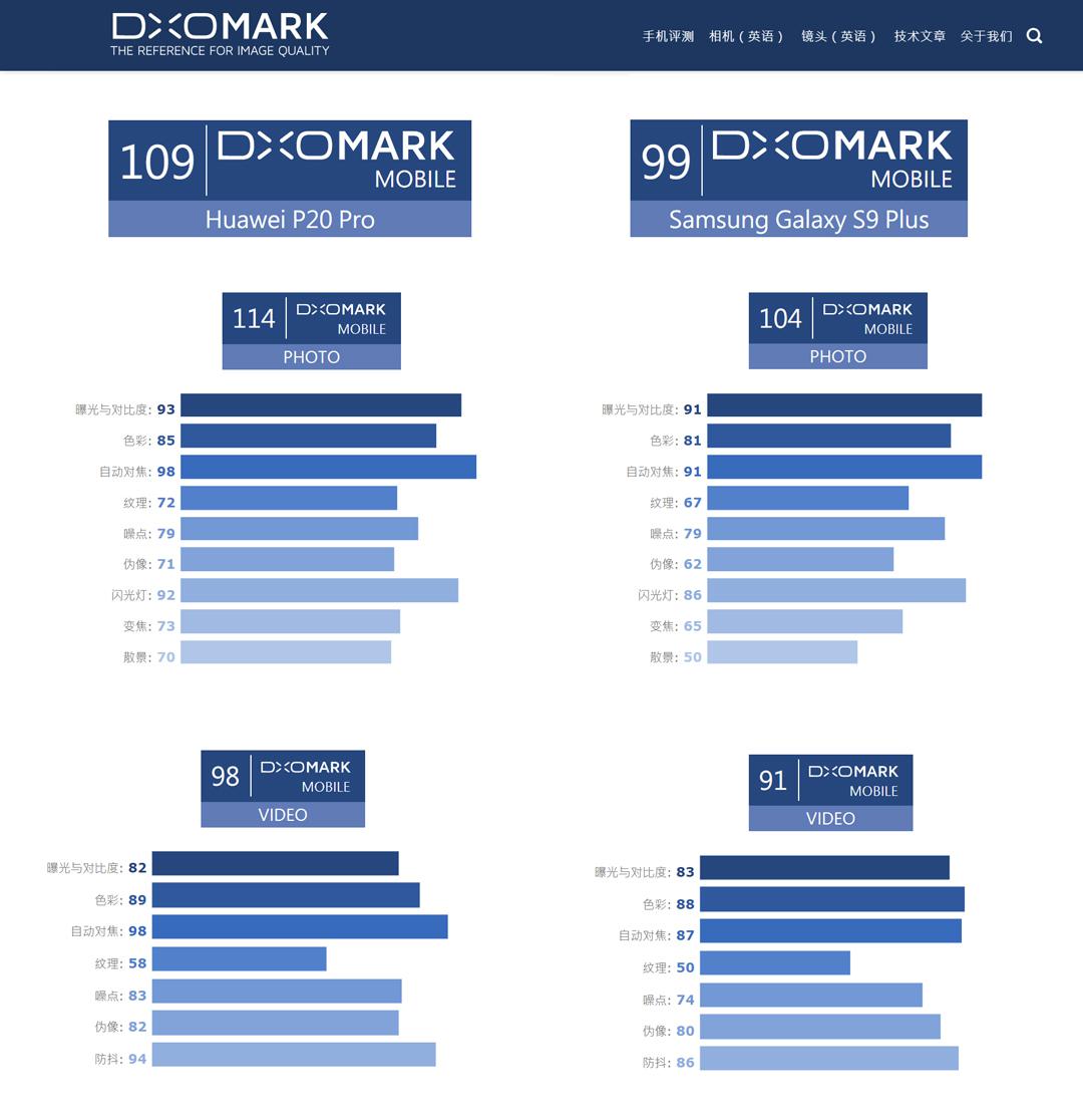 一图看谁是机皇！华为P20 Pro全面对决三星S9+