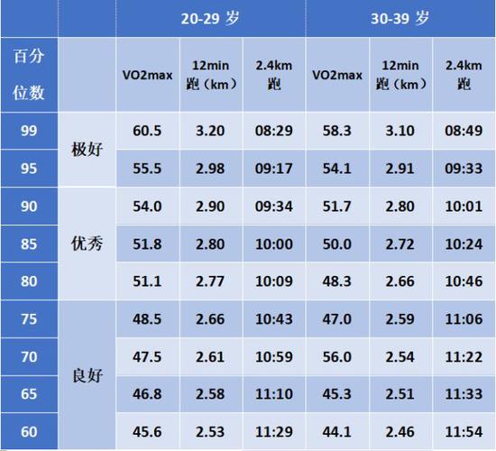 男性心肺耐力评价标准(40-59岁)