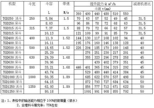 鹤壁通用TGD钢丝胶带斗式提升机参数图片