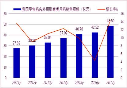 贴膏剂市场保持增长趋势